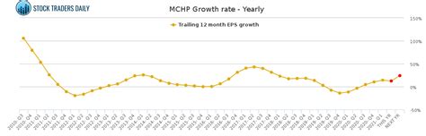 MICROCHIP TECHNOLOGY MCHP GROWTH RATE - YEARLY