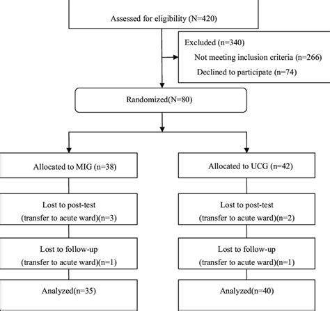 Flow Chart Following Participants Through The Randomized Controlled