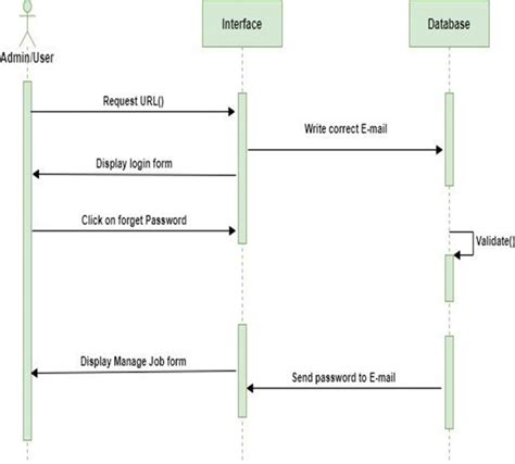 Sequence Diagram Of Job Portal Project Projects Inventory