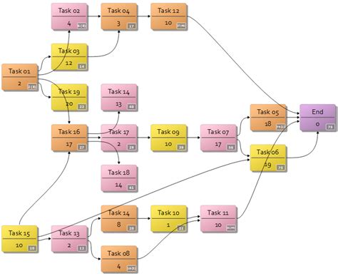 Pert Chart Example With Critical Path A Visual Reference Of Charts