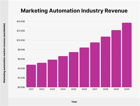 15 Key Marketing Automation Statistics For 2024