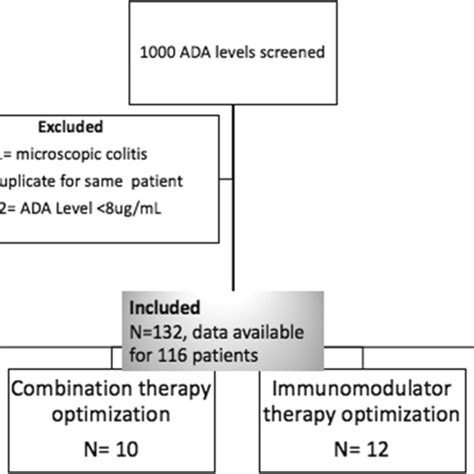 Consort Diagram Ada Anti Drug Antibody Download Scientific Diagram