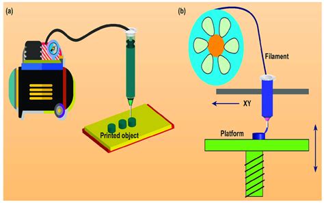 Schematic Illustration Of Extrusion Based 3D Printing Technique