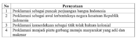 Perhatikan Tabel Berikut Makna Proklamasi K