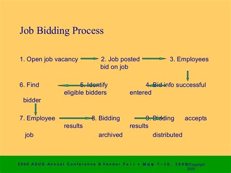 Job Bidding Process