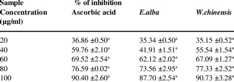 Scavenging Effects Of Ethanolic Extracts Of Selected Medicinal Plants