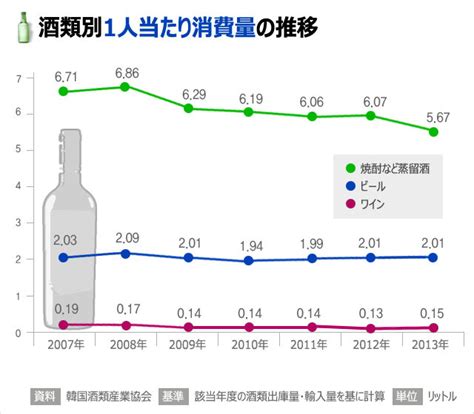 気になるデータ：酒類別1人当たり消費量の推移 Chosun Online 朝鮮日報