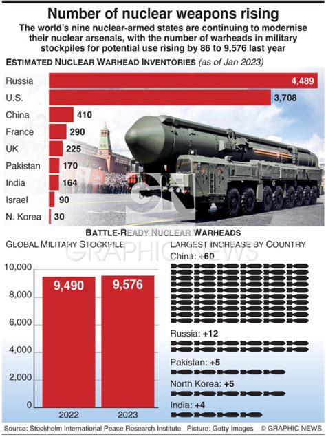 MILITARY Number Of Nuclear Weapons Rising Infographic