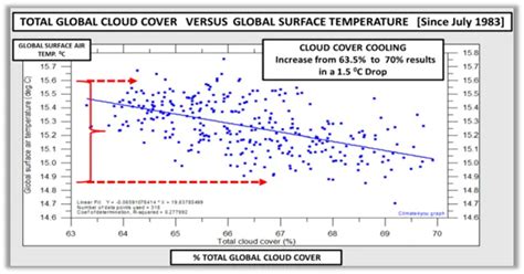 Global cloud cover decreases; no link with CO2 - Clintel