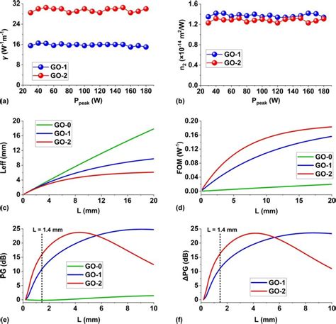 a Nonlinear parameter γ of hybrid waveguides with 1 GO 1 and 2