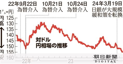 加速する円安、34年ぶりの水準 日銀総裁の発言次第では進む可能性：朝日新聞デジタル