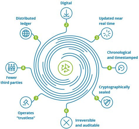 Blockchain Key Features 24 Download Scientific Diagram