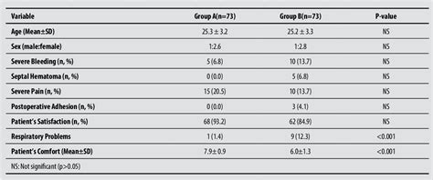 Table From Comparison Results Of Nasal Septum Suturing And Nasal