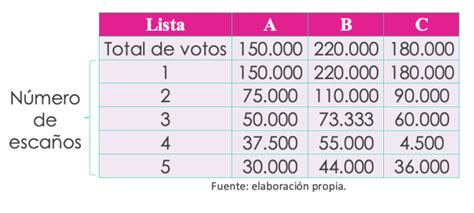 ¿cómo Funciona El Sistema Dhondt Descubra La Esencia De Esta