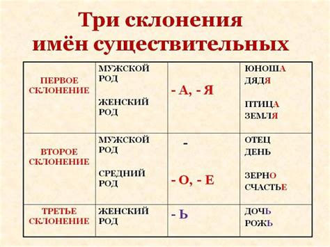 Склонение существительных в русском языке. Таблица и примеры
