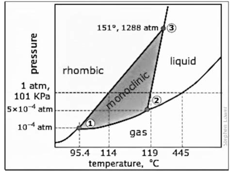 Phase Rule Diagram Of Sulphur System Sulphur System Phase Di