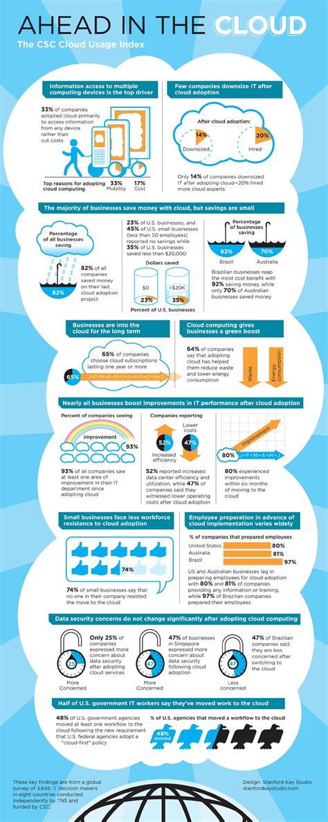 Cloud Computing Infographic