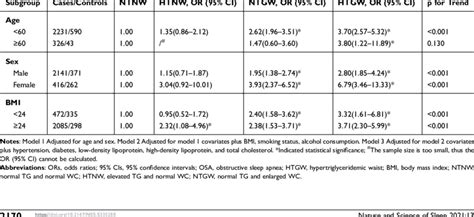 Adjusted Ors And 95 Cis For Osa Ahi5 Eventsh Risk According To