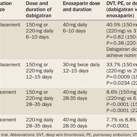 Phase Iii Clinical Trials Of Apixaban For Vte Prophylaxis Download Table