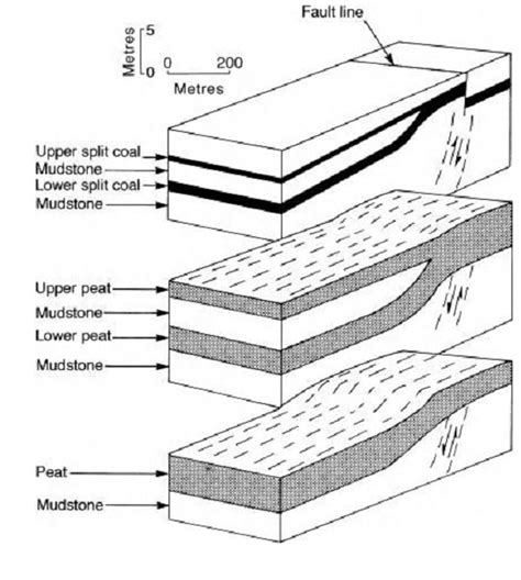 Learning Geology How Does Structure Effects On Coal Seam And Its Mining