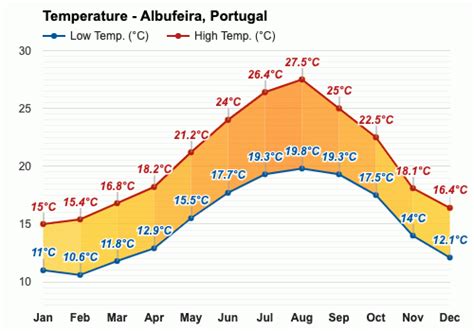 December weather - Winter 2023 - Albufeira, Portugal