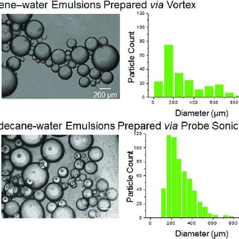 Optical Microscopy Images And Droplet Size Distribution Of