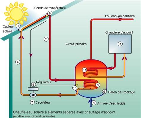 Chauffe Eau Solaire Quel Raccordement Lectrique Totalenergies