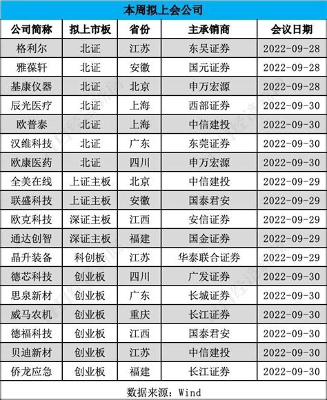 每经ipo周报第79期｜上周上会企业“19过14”，新股上市首日破发率超5成，8家公司本周迎来申购科技油膜市场