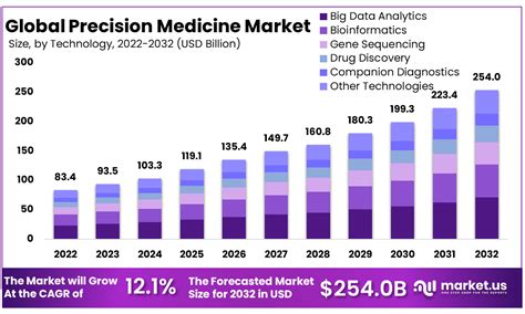 Precision Medicine Market Size Share CAGR Of 12 1