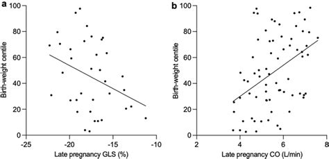 Correlation Between Birth Weight Centile And Maternal Systolic