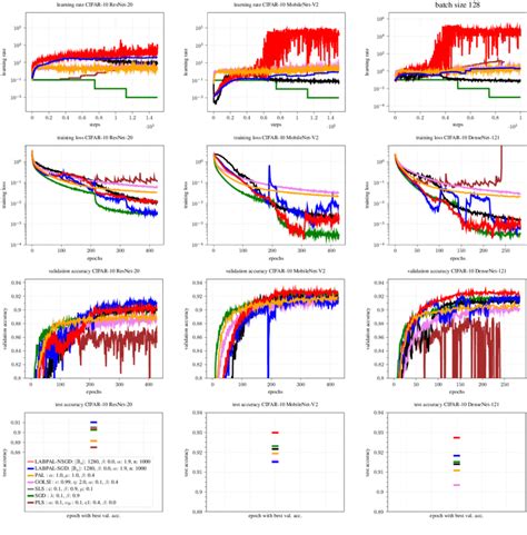 Performance Comparison On Cifar Of Our Approach Labpal In The Sgd