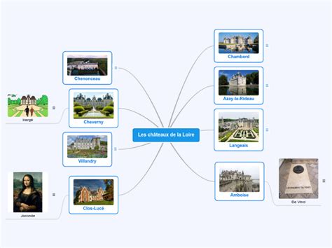 Les Ch Teaux De La Loire Mind Map