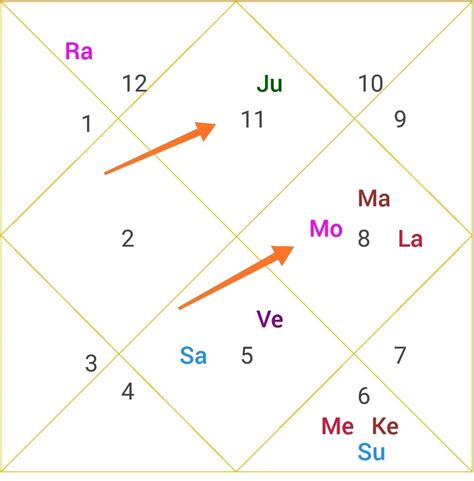 Horoscope Analysis Of Rahul Gandhi