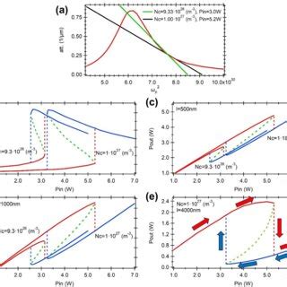 A Illustration Of Bistability And Switching For Different Optical