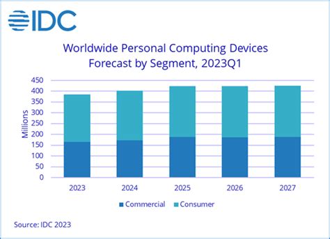 Global PC And Tablet Shipments Forecasted To Decline More Than Expected