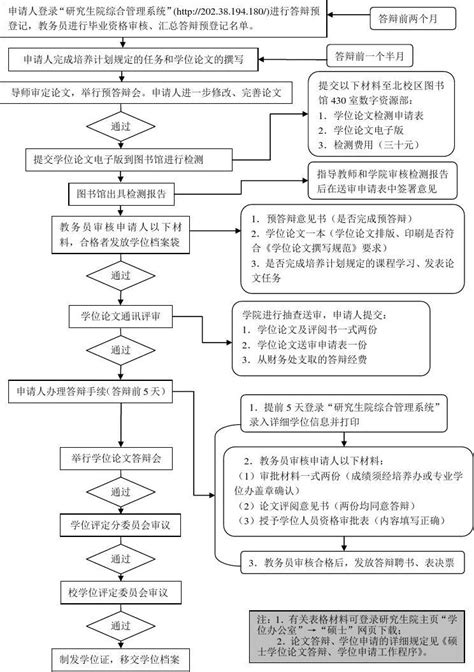 硕士学位论文答辩学位申请流程图 华南理工大学word文档在线阅读与下载无忧文档