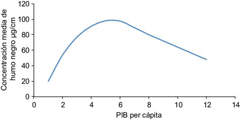 Contaminaci N Y Crecimiento Econ Mico Curva Ambiental De Kuznets