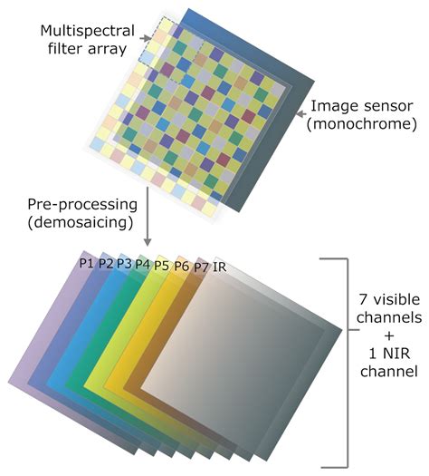 Sensors Free Full Text Multispectral Filter Arrays Recent Advances