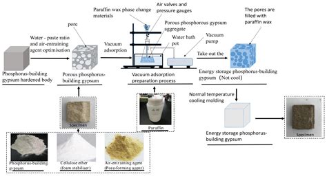 Preparation And Pore Structure Of Energy Storage Phosphorus Building Gypsum