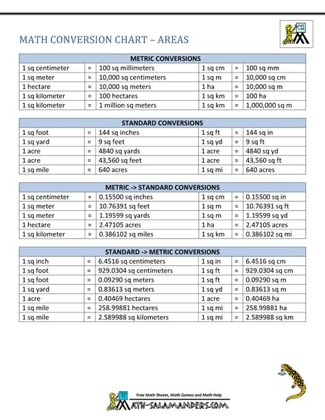 Metric to Standard Conversion Chart (US)