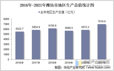 2016 2021年潍坊市地区生产总值以及产业结构情况统计华经情报网华经产业研究院