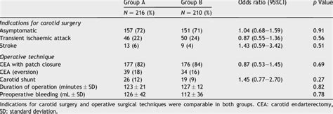 Carotid endarterectomy. Indications and technique. | Download Table