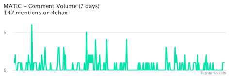 Topstonks On Twitter MATIC Seeing An Uptick In Chatter On 4chan Over