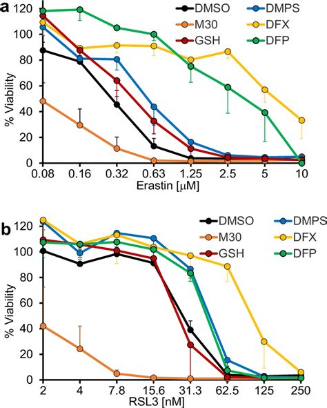 Effects Of Five Chelators On Cytotoxicity Of A Erastin Or B RSL3 To