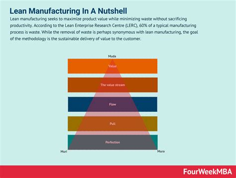 Lean Manufacturing In A Nutshell - FourWeekMBA