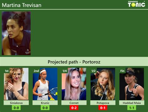 Portoroz Draw Martina Trevisan S Prediction With Siniakova Next H H