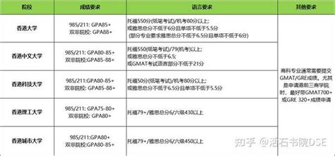 有哪些因素会影响申请港校研究生的成功率？ 知乎