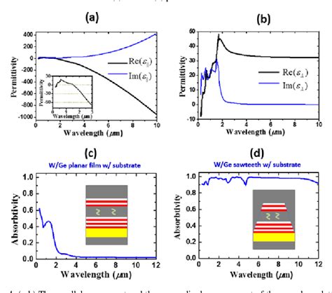 Figure From Tungsten Based Anisotropic Metamaterial As An Ultra