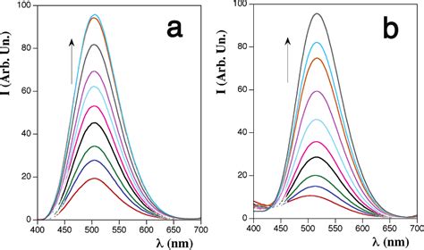 Fluorescence Spectra λex 363 Nm Of Probes 1 A And 2 B 25 µm Download Scientific