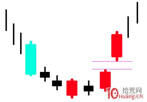 超短高手k线图技术系列深度教程之14：圆形顶、圆形底（图解） 拾荒网专注股票涨停板打板技术技巧进阶的炒股知识学习网